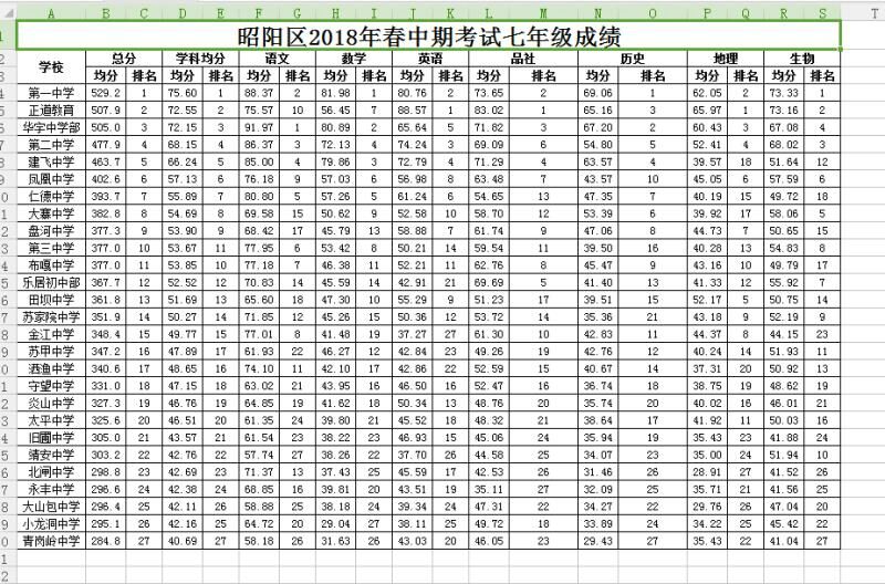 正道教育在昭陽區(qū)2018年中期考試年級成績中的排名